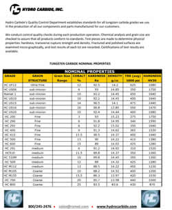 Carbide Grades Chart